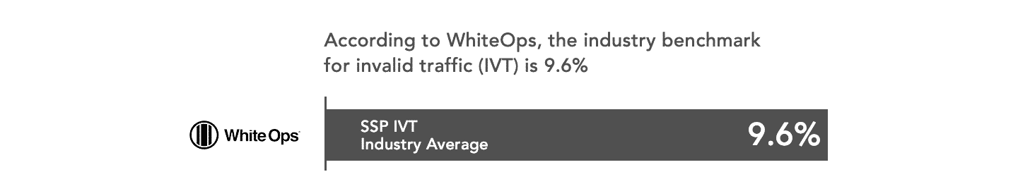 According to WhiteOps, the industry benchmark for invalid traffic (IVT) is 9.6%