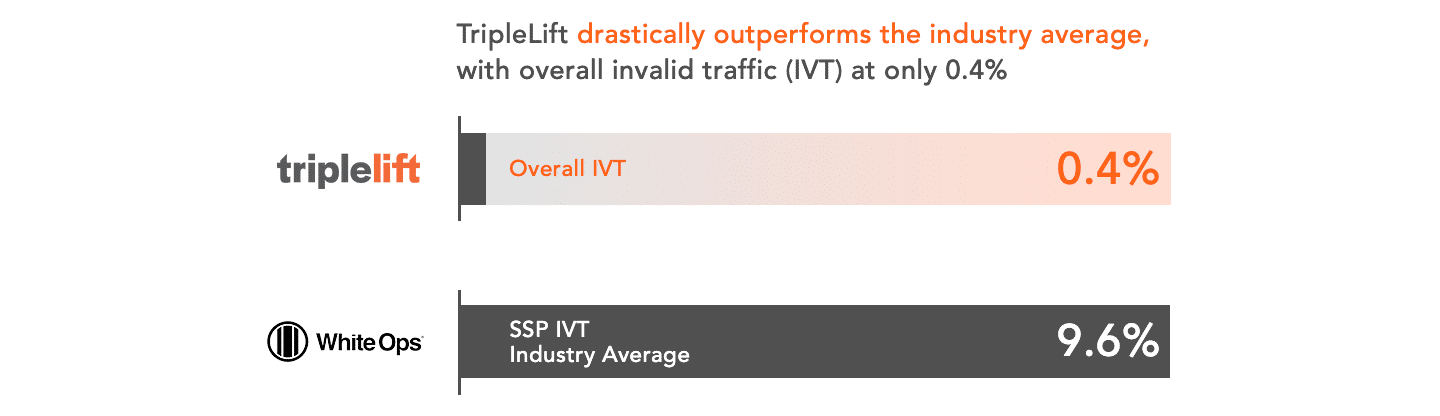 TripleLift drastically outperforms the industry average, with overall invalid traffic (IVT) at only 0.4%