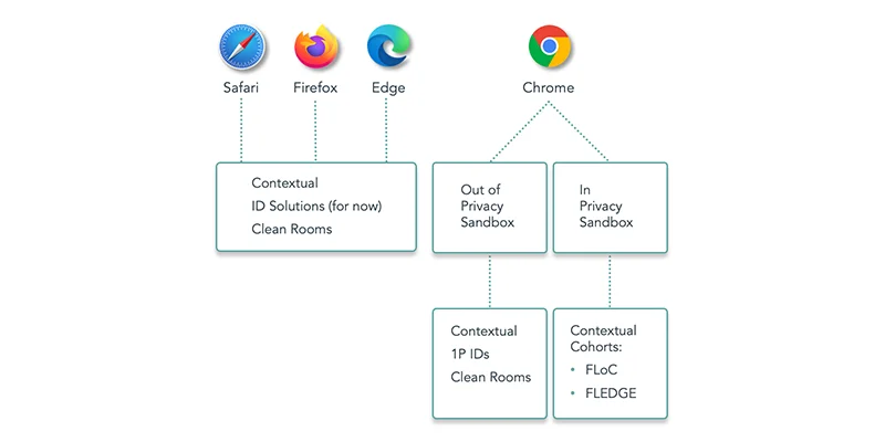 Web browers' solutions for cookieless advertsing