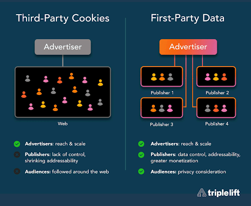 Flow chart indicating how targeting in cookie-contstrained environments works with TripleLift Audiences. 