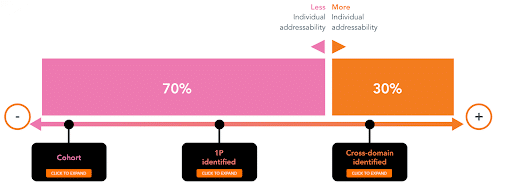 Pink and orange graph indicating the addressability spectrum going including id solutions and non id solutions. 