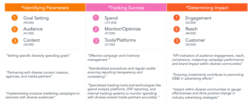 a multicolored table indicating success metrics for DE&I investments