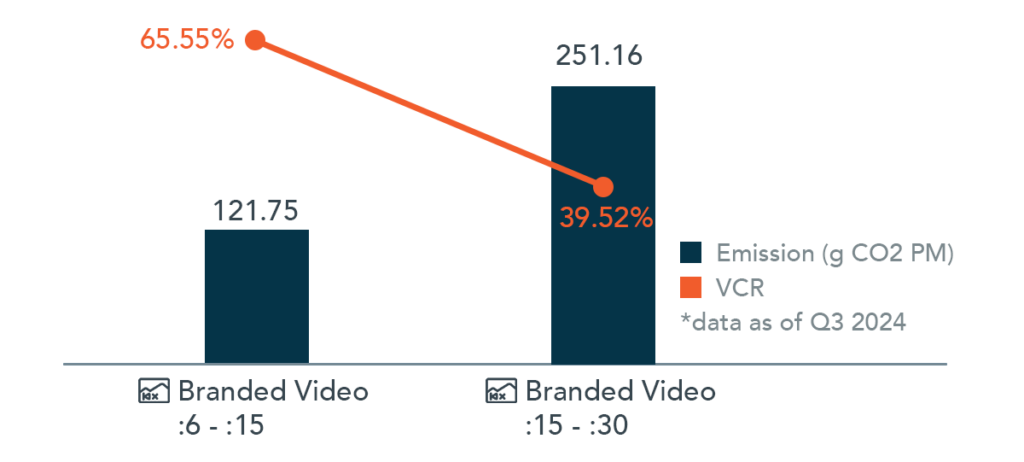 chart in blue and orange indicating the benefits of sustainable advertising.