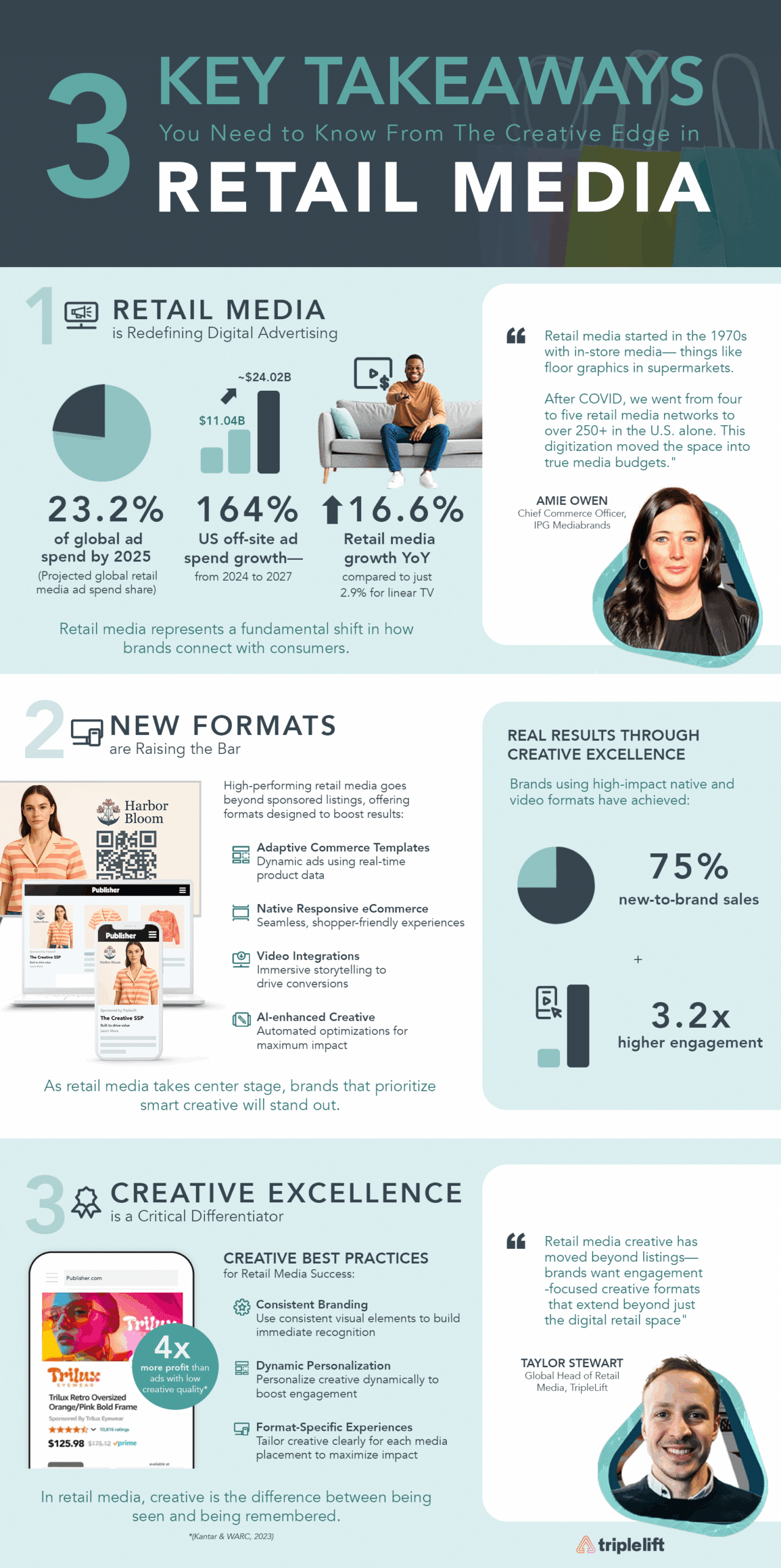 Infographic show how creative retail media solutions help improve performance.